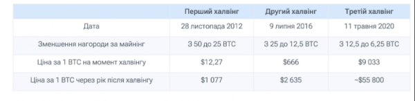  Что такое халвинг биткоина и как изменится цена в 2024 году 