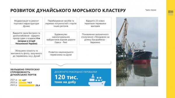 Дунайські порти збільшили перевалку вантажів до 120 тисяч тонн на добу