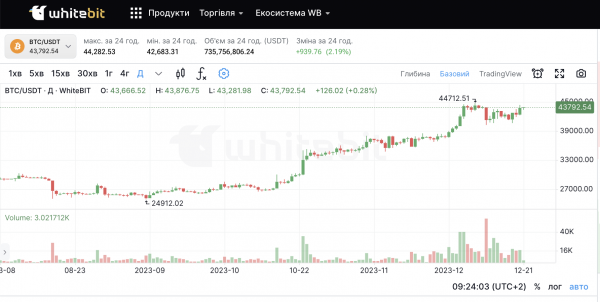  Что такое халвинг биткоина и как изменится цена в 2024 году 