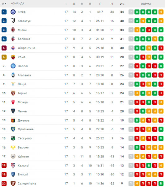  Серия А: результаты матчей 17-го тура чемпионата Италии по футболу, турнирная таблица 