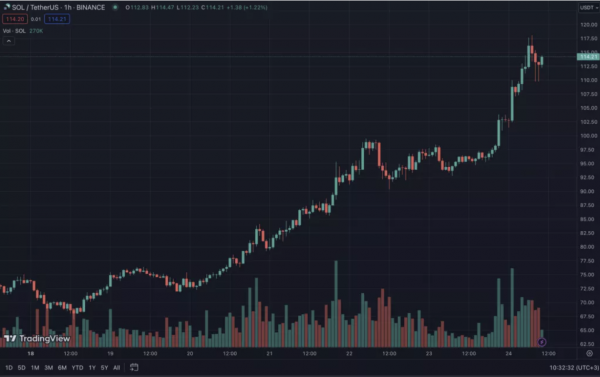 Solana zaktualizowała swoje roczne maksimum powyżej 115 dolarów 
