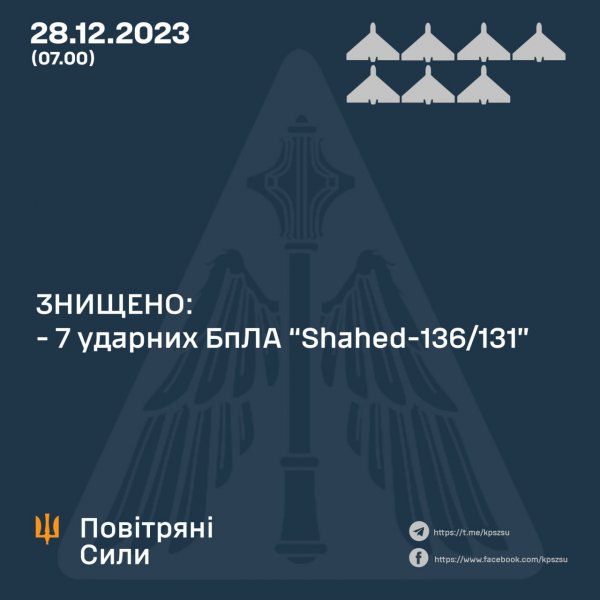  Ночная атака дронов по Украине. В Воздушных силах назвали количество сбитых 