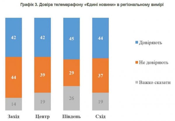 Доверие к телемарафону продолжает падать − КМИС 