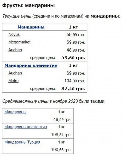  Prawie 90 UAH za kilogram: supermarkety przed świętami gwałtownie podniosły ceny owoców cytrusowych”></img></p>
<p>Ponadto pomarańcze stały się mniej dostępne – cena wzrosła z 69,67 hrywien/kilogram do 77,37 hrywien/kg. Z kolei pomarańcze tureckie, za sprawą zbiorów w tym kraju, potaniały o kilka kopiejek – 62,9 hrywien/kilogram, a pomarańcze premium kosztują 71,45 hrywien/kilogram.</p>
<p><img decoding=