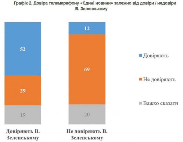 Доверие к телемарафону продолжает падать − КМИС 