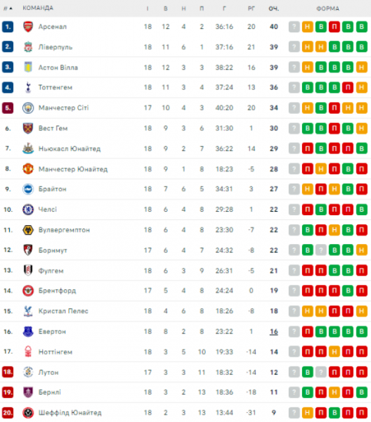 АПЛ: расписание и результаты матчей 19-го тура чемпионата Англии по футболу, турнирная таблица 