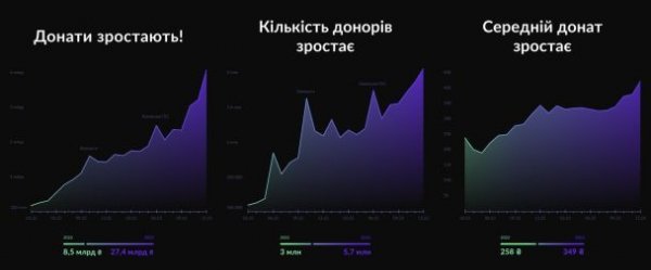  2023 украинцы донатили втрое больше, чем в прошлом году — monobank 