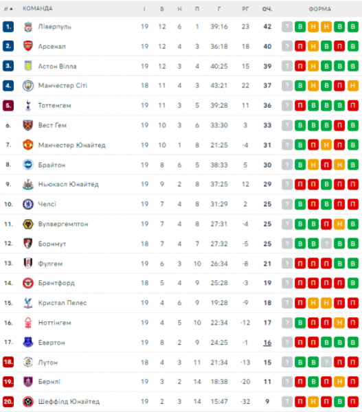  АПЛ: расписание и результаты матчей 20-го тура чемпионата Англии по футболу, турнирная таблица 