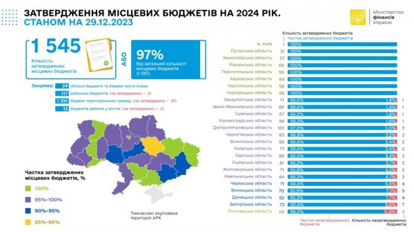 На сьогодні затверджені 97% місцевих бюджетів - Мінфін