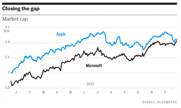 Microsoft na krótko wyprzedził najdroższą spółkę pod względem kapitalizacji świat Apple”></img></p>
</p>
<p>Łącznie Microsoft zainwestował 13 miliardów dolarów w OpenAI Sama Altmana.</p>
<p>W styczniu 2023 roku Microsoft zawarł umowę z kalifornijskim startupem, którą media oszacowały na 10 miliardów dolarów. Później rozwiązania OpenAI pojawiły się w produktach technologicznego giganta, m.in. GPT-4 w wyszukiwarce Bing.</p>
<p>Dział korporacyjnej infrastruktury cyfrowej w chmurze również zyskał impuls dzięki ponownemu zainteresowaniu biznesu sztuczną inteligencją.</p>
<p><h3>Problemy Apple</h3>
<p>Równocześnie Apple stanęło w obliczu niezadowolenia inwestorów z powodu niskiej sprzedaży iPhone'a 15 na rynku chińskim. Dzieje się tak głównie za sprawą konkurencji ze strony lokalnych firm, takich jak Huawei.</p>
<p>Apple również pozostaje w tyle w wyścigu o sztuczną inteligencję. Choć firma ma własnego asystenta głosowego Siri, nie ogłosiła jeszcze nowych produktów AI.</p>
<p>Ma to nastąpić w tym roku, kiedy na rynek trafi nowy system operacyjny iOS 18. Zgodnie z tradycją będzie to dostępny dla wszystkich wraz z premierą iPhone'a 16.</p>
<p>Od początku nowego roku akcje Apple spadły o 4% po serii obniżek ocen przez analityków finansowych. Doprowadziło to do zmniejszenia kapitalizacji rynkowej o około 100 miliardów dolarów.</p>
<h3>Walka o przywództwo</h3>
<p>Microsoft i Apple wielokrotnie zmieniały miejsca w rankingu najcenniejszych firm. Warto zaznaczyć, że w latach 2018 i 2021 czołowe pozycje objął Microsoft.</p>
<ul class=