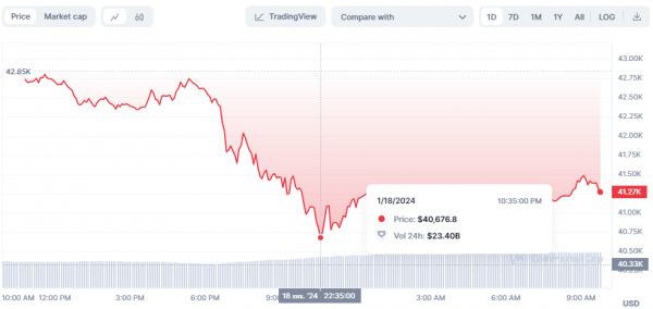 Bitcoin natychmiast spadł poniżej 41 000 dolarów, zainteresowanie inwestorów ETF-ami Bitcoin: co nowego na rynku