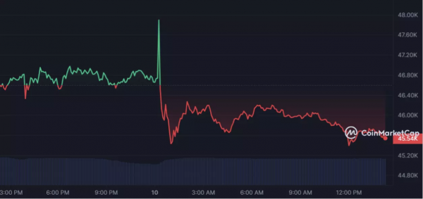 Handel Bitcoinem stracił prawie 1 miliard dolarów na -for fałszywy tweet o zatwierdzeniu ETF 