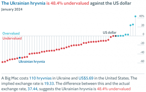 Big Mac Index: ile powinien kosztować dolar na Ukrainie 