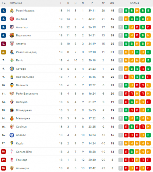  Ла Лига: расписание и результаты матчей 19-го тура чемпионата Испании по футболу, турнирная таблица 