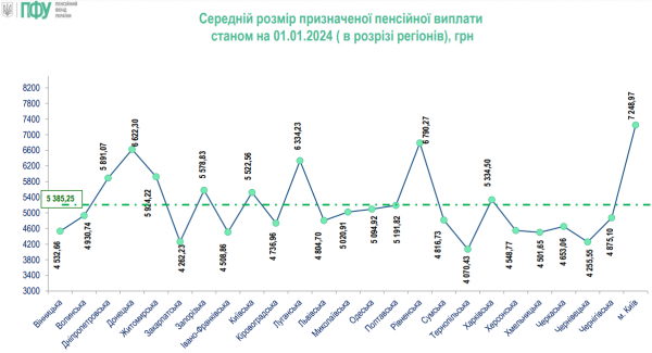 PFU poinformowała, ilu Ukraińców otrzymuje emerytury w wysokości ponad 10 tys. hrywien