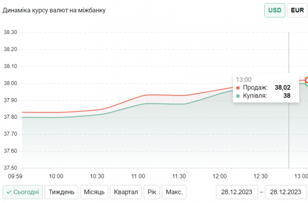 Dolar rośnie, międzybankowy kurs wymiany przekroczył 38 UAH/USD 