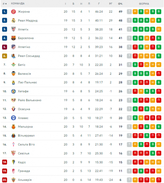 
Ла Лига: расписание и результаты матчей 21-го тура чемпионата Испании по футболу, турнирная таблица
