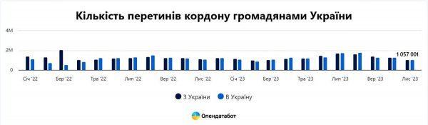 Ilu Ukraińców wróciło do domu w 2023 roku — statystyki