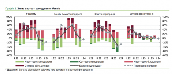 NBU: Banki odnotowują obniżkę oprocentowania depozytów biznesowych 