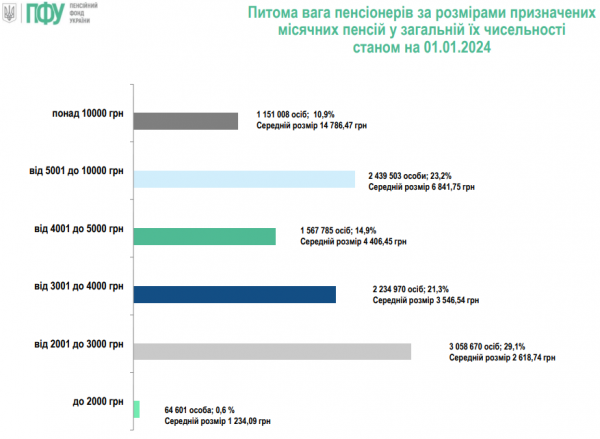  W PFU powiedziano, ilu Ukraińców otrzymuje emerytury w wysokości ponad 10 tysięcy hrywien 