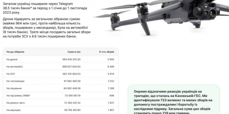 Seksowne filmy i drony: najpopularniejsze prośby Ukraińców w Telegramie w 2023 roku