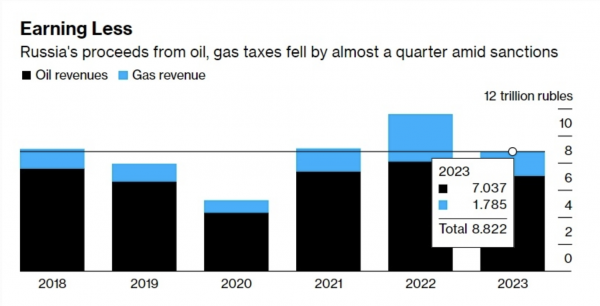 Przychody Rosji z ropy i gazu spadły w 2023 r. o prawie jedną czwartą 