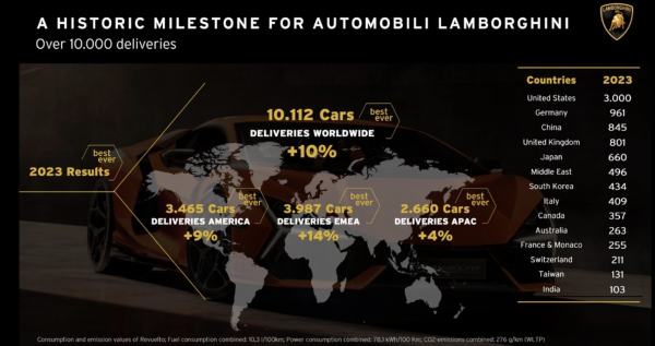 W 2023 roku sprzedaż Lamborghini po raz pierwszy przekroczyła 10 tysięcy samochodów. Gdzie kupiłeś najwięcej 