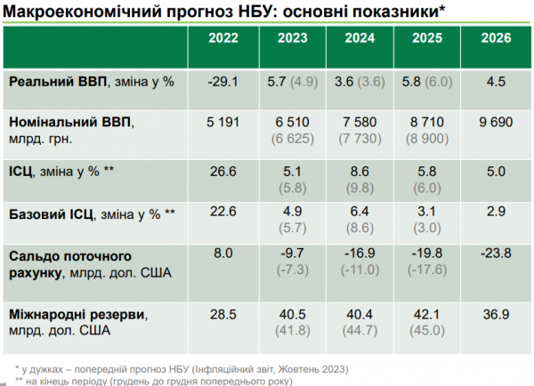 NBU gwałtownie pogorszyła prognozę deficytu handlowego Ukrainy