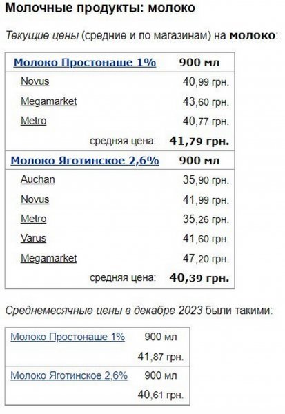 Koszt chleba, jajek i mleka na Ukrainie : czy w nowym roku zmieniły się ceny popularnych produktów