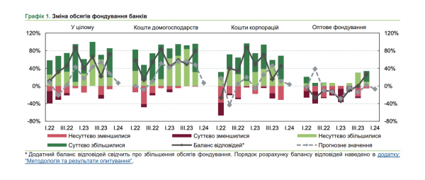 NBU: Rekord banków obniżka oprocentowania depozytów przedsiębiorstw”></img></p>
</p>
<p>Aktywniejszemu przyciąganiu funduszy gospodarstw domowych przez banki sprzyjały przede wszystkim wymogi regulacyjne. Atrakcje ze strony firm rosły głównie dzięki sugestiom samych klientów. Jednocześnie znacząco zmniejszył się wpływ poziomu stóp procentowych, które przez cały 2023 rok były czynnikiem determinującym wzrost depozytów klientów.</p>
<p>Według wyników bieżącego badania finansowanie hurtowe planowano przyciągnąć głównie duże banki i miało to nastąpić już w pierwszym kwartale.</p>
<p><p><img decoding=