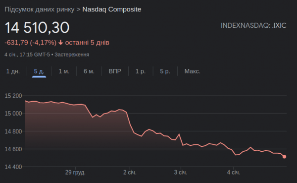 NASDAQ spada piąty dzień: to najdłuższa passa niedźwiedzi od 14 miesięcy 
