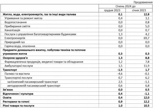 Inflacja na Ukrainie w ujęciu rocznym spadła do 4,7% — Państwowy Służba Statystyczna 