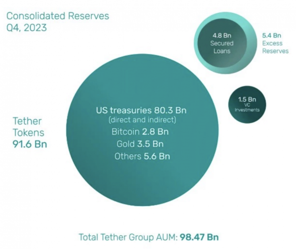 Tether odnotował rekordowe zyski w wysokości 2,85 miliarda dolarów 