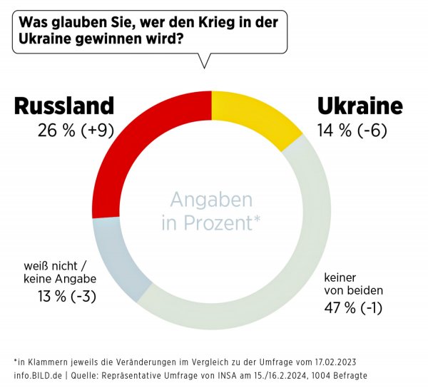 Jak wygląda stosunek Niemców do udzielenia pomocy Ukrainie i możliwości zwycięstwa Federacji Rosyjskiej badania społeczne” uległy zmianie?></img></p>
<p>Zdjęcie `8212; t.me/BILD_Russian </p>
<p>Wcześniej pisaliśmy o tym, jak zastąpienie Załużnego przez Syrskiego wpłynęło na zaufanie Ukraińców do Zełenskiego.</p>
<p><!--noindex--></p>
<p><a rel=