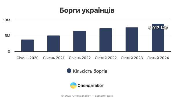 Od początku wojny na pełną skalę zadłużenie Ukraińców wzrosło do 1,4 mln UAH. Najważniejsze powody 