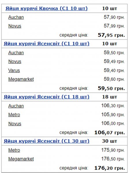  Koszt „złotego produktu” gwałtownie się zmienił na Ukrainie: jakie są ceny jaj w lutym”></img></p>
<p><img decoding=