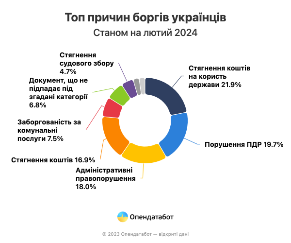  Od początku wojny na pełną skalę zadłużenie Ukraińców wzrosło do 1,4 mln hrywien. Najważniejsze powody 