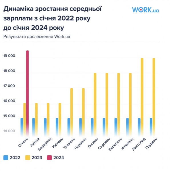 Rynek pracy na Ukrainie: co zmieniło się w ciągu 2 lat wojny na pełną skalę 