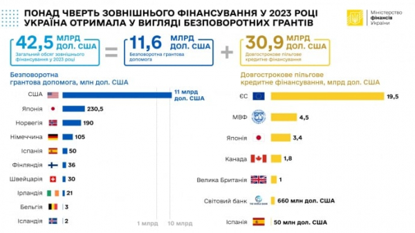 Ukraina w zeszłym roku otrzymała finansowanie na kwotę 42,5 miliarda dolarów — Ministerstwo Finansów 