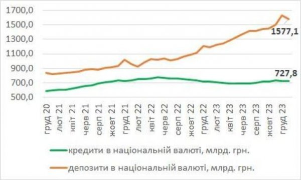 
В январе наблюдался заметный отток депозитов в гривне: Гетманцев объяснил, как это связано с законом о мобилизации
