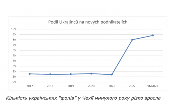 Prawie 300 tysięcy przedsiębiorców w Czechach zamknęło w zeszłym roku swoje firmy, Ukraińcy wręcz przeciwnie, otworzyło