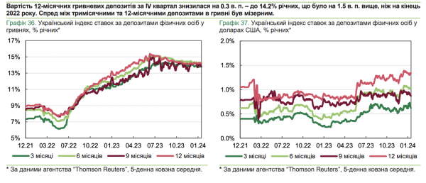 Środki w hrywnach osób fizycznych na rachunkach bankowych rachunki w zeszłym roku wzrosły o 20,5% — NBU 