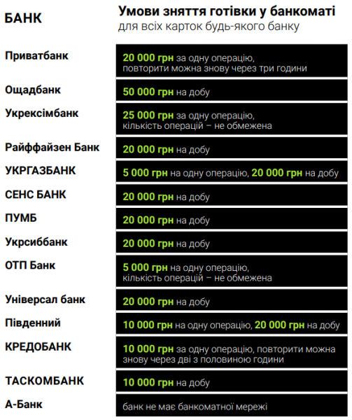 Maksymalna kwota wypłaty gotówki z bankomatów: limity ukraińskich banków 