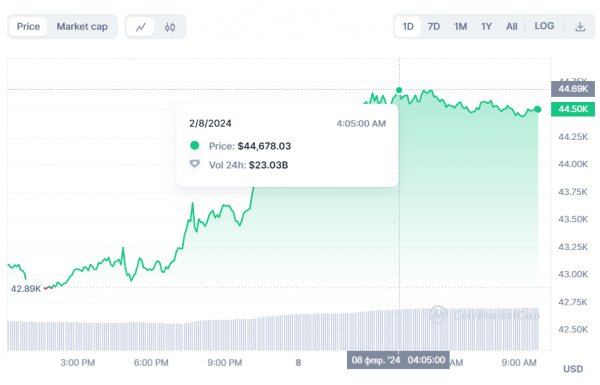  Cena Bitcoina wzrosła do 44 500 dolarów, a programiści Ethereum aktywowali hard fork Dencun: co nowego na rynku 