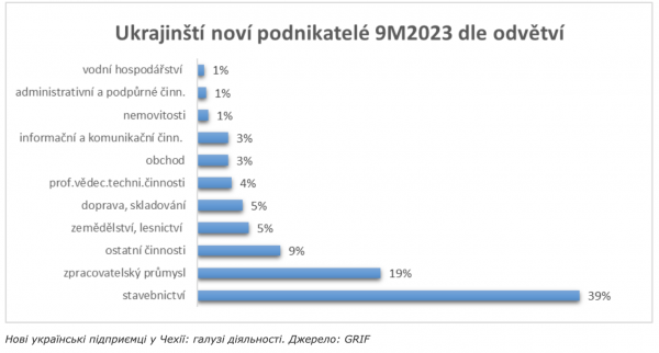 Prawie W zeszłym roku 300 tysięcy przedsiębiorców w Czechach zamknęło swoją działalność, a Ukraińcy wręcz przeciwnie – otworzyli ją”></img></p>
<p>„W zeszłym roku Ukraińcy stanowili jedną dziesiątą ogólnej liczby nowych przedsiębiorców, w 2022 – 8%, podczas gdy w latach poprzednich ich udział sięgał 2%” – dodała. Ukraińcy stanowią 2,4% ogólnej liczby przedsiębiorców prywatnych i stanowią największą grupę przedsiębiorców czeskiego pochodzenia.</p>
<p><img decoding=