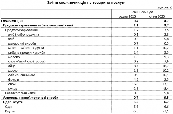 Inflacja na Ukrainie w ujęciu rocznym spadła do 4,7% — Państwowy Urząd Statystyczny