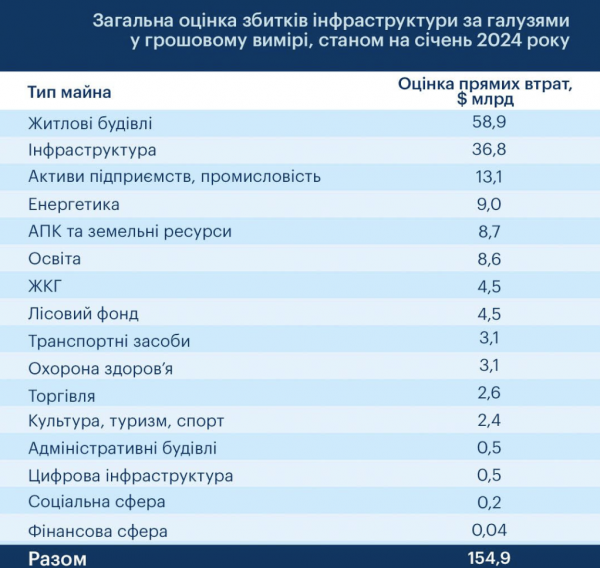 Wielkość szkód wyrządzonych infrastrukturze Ukrainy sięgnęła prawie 155 miliardów dolarów — KSE 