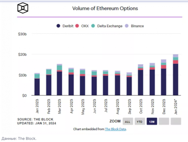 Obrót opcjami Ethereum osiągnął rekordowy poziom 