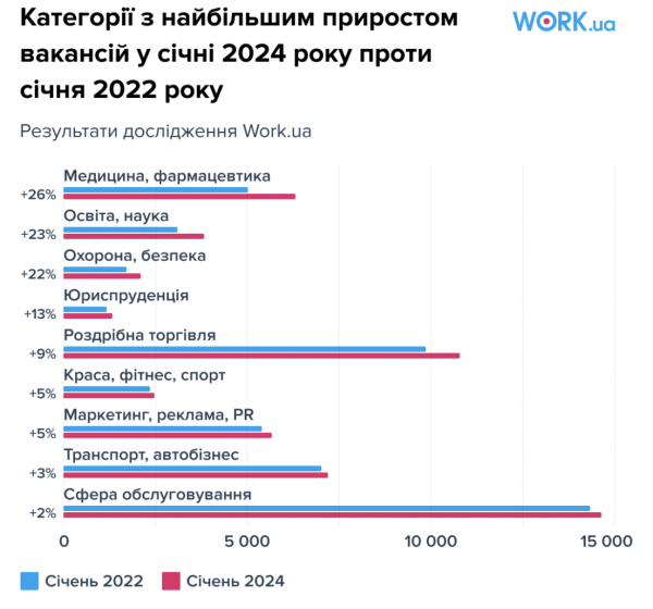 Rynek pracy na Ukrainie : co się zmieniło przez 2 lata wojny na pełną skalę wojny” /></p>
</p>
<p>W 19 kategoriach w styczniu 2024 r. było mniej ofert pracy niż w styczniu 2022 r. Najwolniej odradza się kategoria „IT, komputery, Internet”.</p>
<h3>Praca zdalna</h3>
<p>Z badań Work.ua wynika, że ​​Ukraińcy chcą pracować zdalnie. Po rozpoczęciu inwazji na pełną skalę liczba wakatów u nas spadła 4-krotnie, podczas gdy na całym rynku pracy – o 10.</p>
<p>Jednak w styczniu 2024 r. oferty pracy zdalnej były już 3% więcej niż w styczniu 2022 r.</p>
<p>Na dynamikę pracy zdalnej mogą mieć wpływ blackouty: w okresie od listopada 2022 r. do stycznia 2023 r. obserwujemy spadek wakatów. Ale generalnie taka sytuacja jest częsta pod koniec roku.</p>
<h3>Jak zmieniło się wynagrodzenie?</h3>
<p>Od początku inwazji na pełną skalę przeciętna płaca na Ukrainie nie zmieniła się od prawie roku i wynosiła 15 000 hrywien. Dopiero w styczniu 2023 roku liczba ta zaczęła rosnąć. W ciągu ostatnich dwóch lat przeciętne wynagrodzenie wzrosło o 30%.</p>
<p>Jednocześnie nie sposób nie wspomnieć, że według szacunków NBU w 2022 r. stopa inflacji wyniosła 26,6%, w 2023 – 5,1%. </p>
<p style=