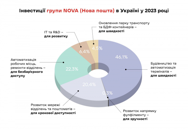  Grupa Nova zapłacił na Ukrainie podatki w wysokości 10,7 miliarda UAH. Inwestycje na Ukrainie wyniosły — 5,3 miliarda UAH 